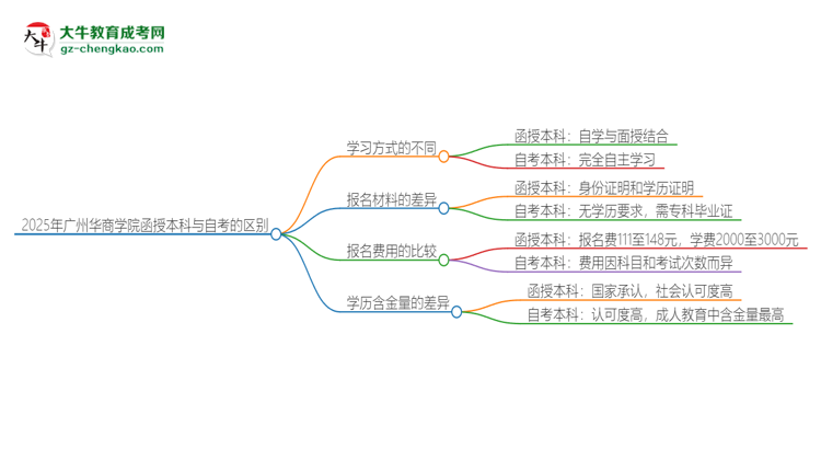 2025年廣州華商學(xué)院函授本科和自考有什么區(qū)別？思維導(dǎo)圖