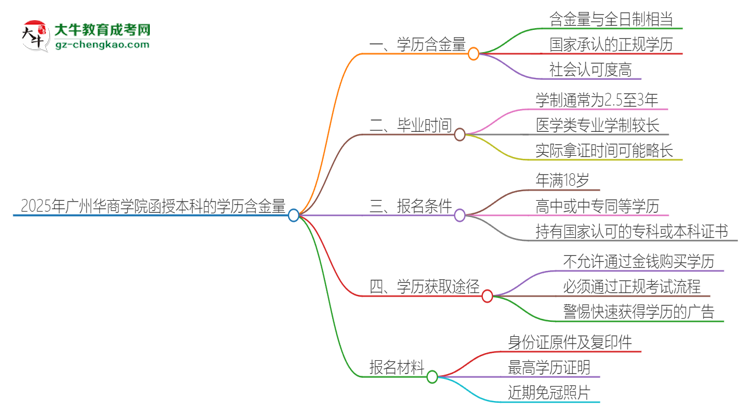 2025年廣州華商學(xué)院函授本科的學(xué)歷是有含金量的嗎？思維導(dǎo)圖