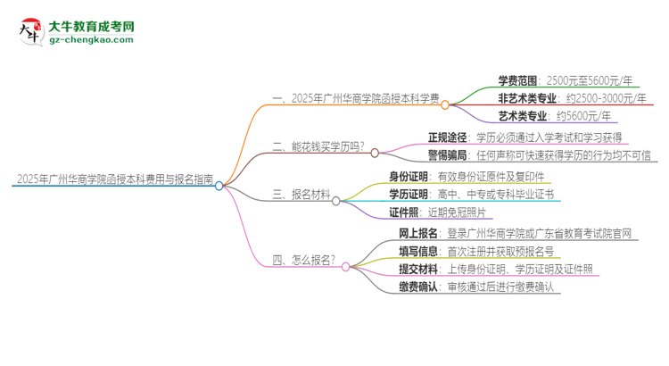 2025年廣州華商學(xué)院函授本科學(xué)費(fèi)要多少？思維導(dǎo)圖