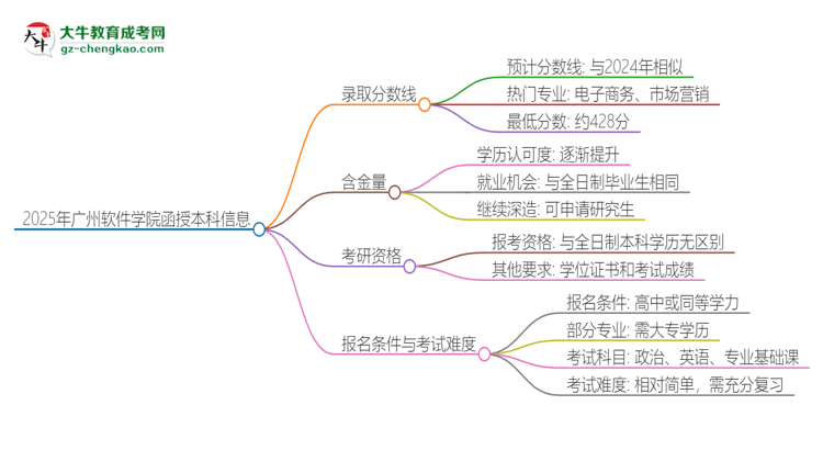 2025年廣州軟件學院函授本科考多少分可以上？思維導圖