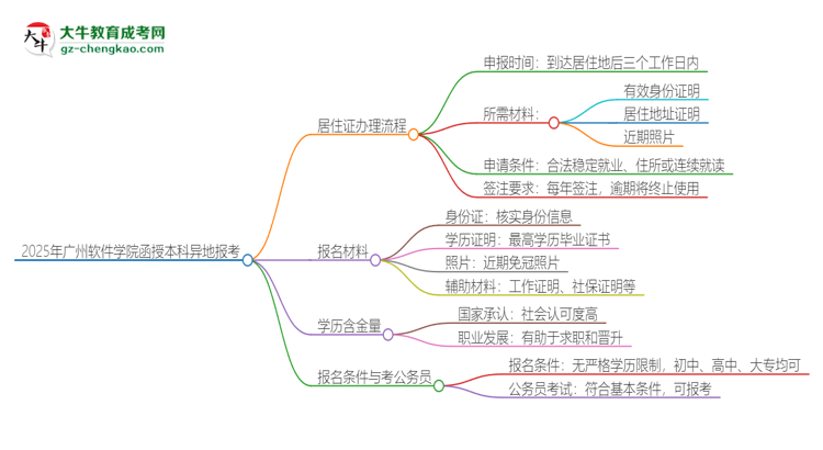 2025年廣州軟件學院函授本科異地報考怎么辦理居住證？思維導圖