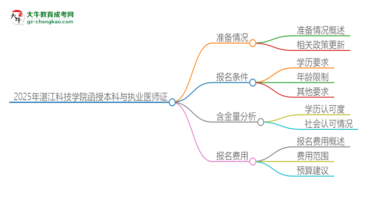 2025年湛江科技學院函授本科學歷能考執(zhí)業(yè)醫(yī)師證嗎？思維導圖