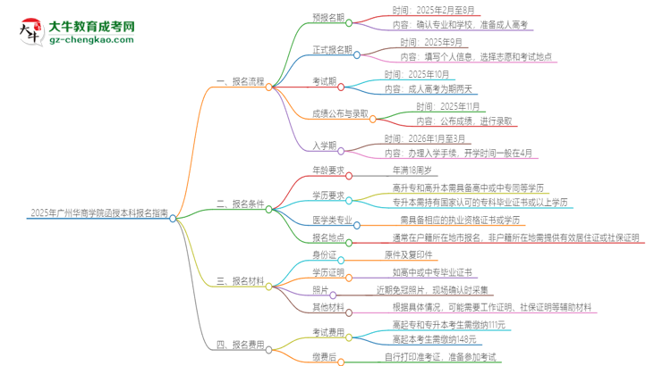 2025年廣州華商學(xué)院函授本科怎么報名？思維導(dǎo)圖