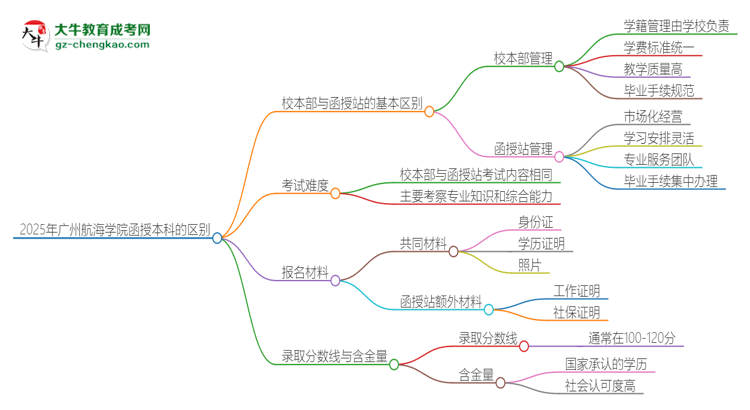 2025年廣州航海學(xué)院函授本科校本部和函授站有哪些區(qū)別思維導(dǎo)圖