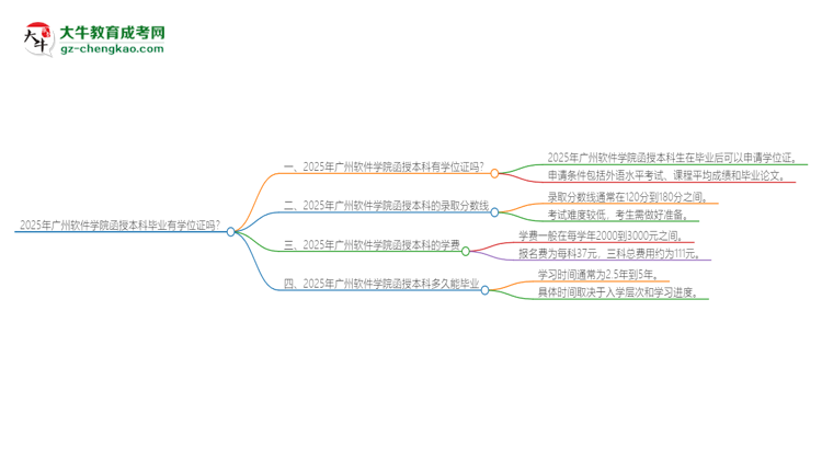 2025年廣州軟件學(xué)院函授本科畢業(yè)有學(xué)位證可以拿嗎？思維導(dǎo)圖