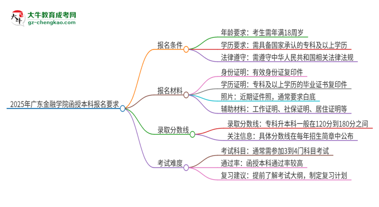 2025年廣東金融學(xué)院的函授本科報(bào)名有什么要求？思維導(dǎo)圖