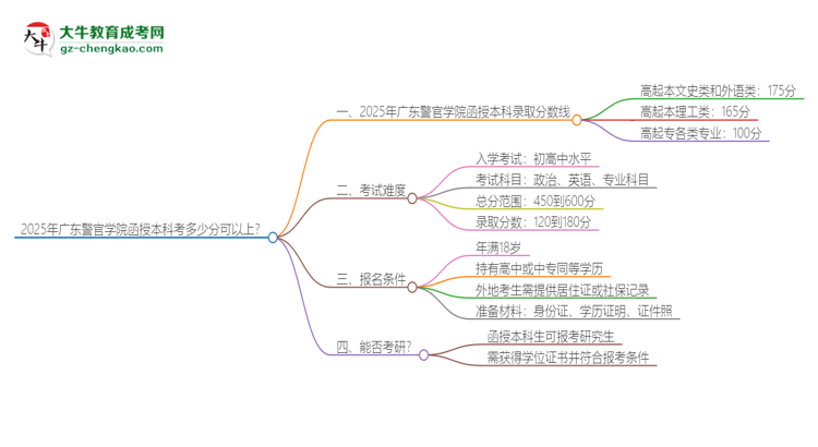 2025年廣東警官學(xué)院函授本科考多少分可以上？思維導(dǎo)圖