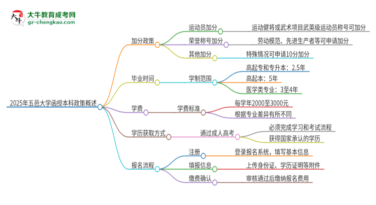 2025年五邑大學函授本科有什么政策能加分？思維導圖