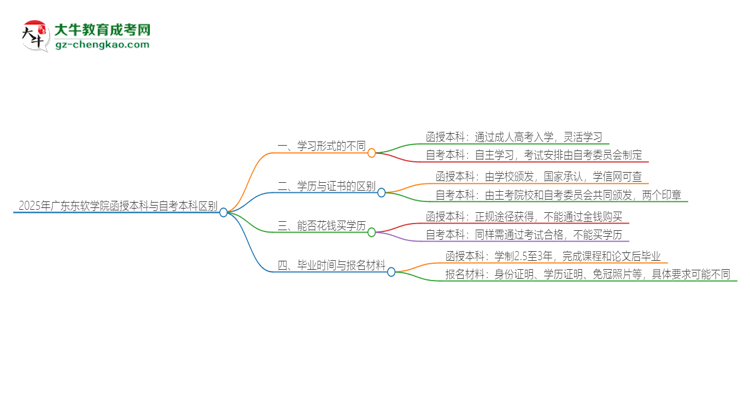 2025年廣東東軟學(xué)院函授本科和自考有什么區(qū)別？思維導(dǎo)圖