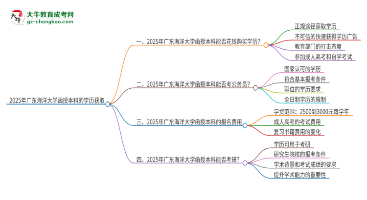 2025年廣東海洋大學(xué)函授本科學(xué)歷能花錢(qián)買(mǎi)到嗎？思維導(dǎo)圖