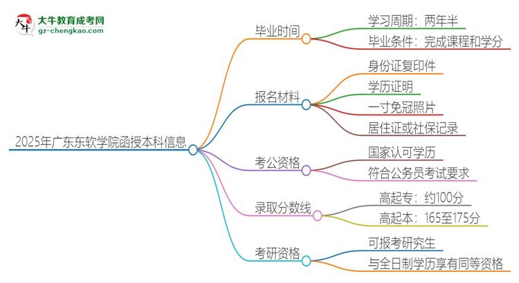 2025年廣東東軟學(xué)院函授本科多久能拿證？思維導(dǎo)圖