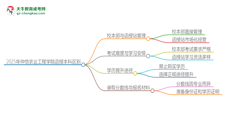 2025年仲愷農(nóng)業(yè)工程學(xué)院函授本科校本部和函授站有哪些區(qū)別思維導(dǎo)圖