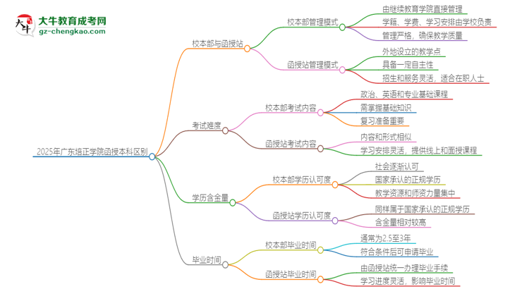 2025年廣東培正學院函授本科校本部和函授站有哪些區(qū)別思維導圖