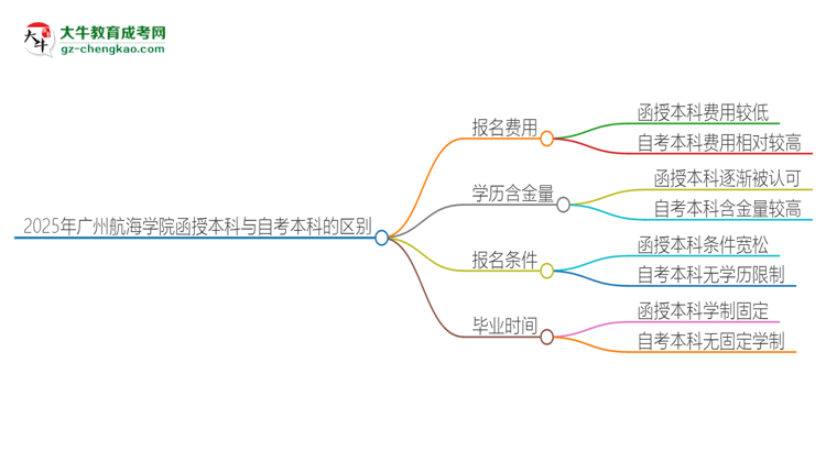 2025年廣州航海學院函授本科和自考有什么區(qū)別？思維導圖