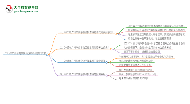 2025年廣州華商學(xué)院函授本科學(xué)歷能花錢買到嗎？思維導(dǎo)圖