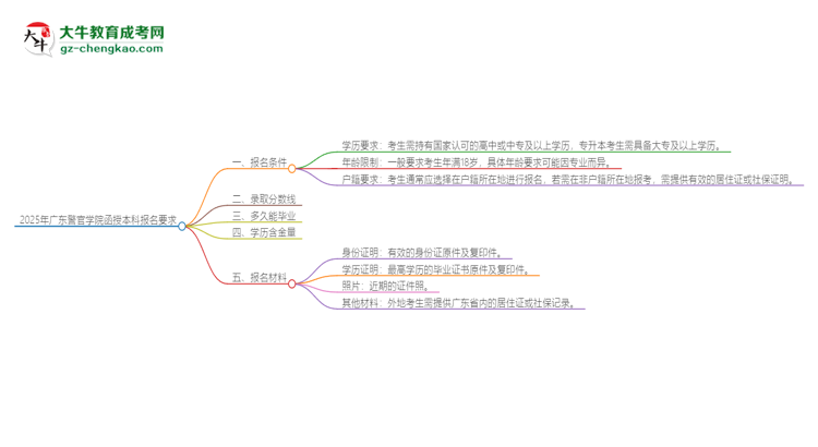 2025年廣東警官學(xué)院的函授本科報名有什么要求？思維導(dǎo)圖