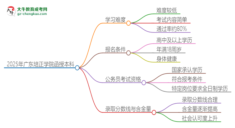 2025年廣東培正學(xué)院函授本科的難度怎么樣？思維導(dǎo)圖