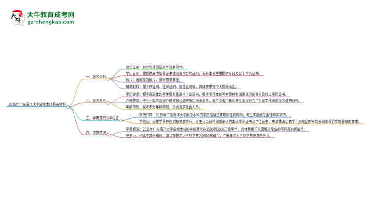 2025年廣東海洋大學(xué)報名函授本科需要什么材料？思維導(dǎo)圖