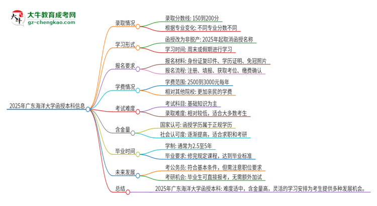 2025年廣東海洋大學(xué)函授本科的難度怎么樣？思維導(dǎo)圖