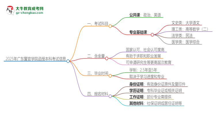 2025年廣東警官學(xué)院函授本科考試要考幾科？思維導(dǎo)圖