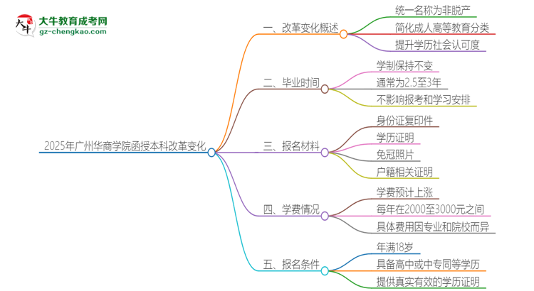 2025年廣州華商學(xué)院函授本科改革有哪些變化？思維導(dǎo)圖