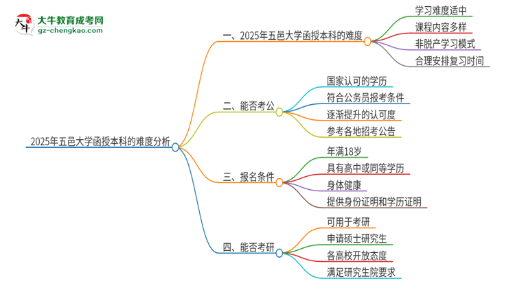 2025年五邑大學(xué)函授本科的難度怎么樣？思維導(dǎo)圖