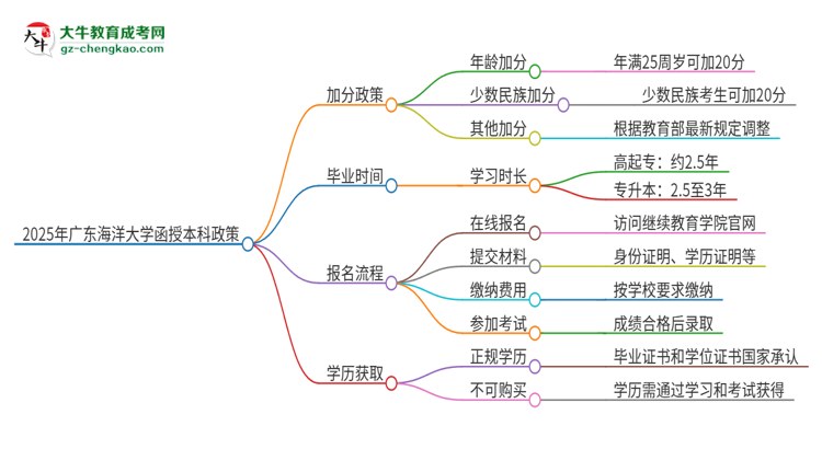 2025年廣東海洋大學(xué)函授本科有什么政策能加分？思維導(dǎo)圖