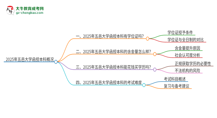 2025年五邑大學函授本科畢業(yè)有學位證可以拿嗎？思維導圖