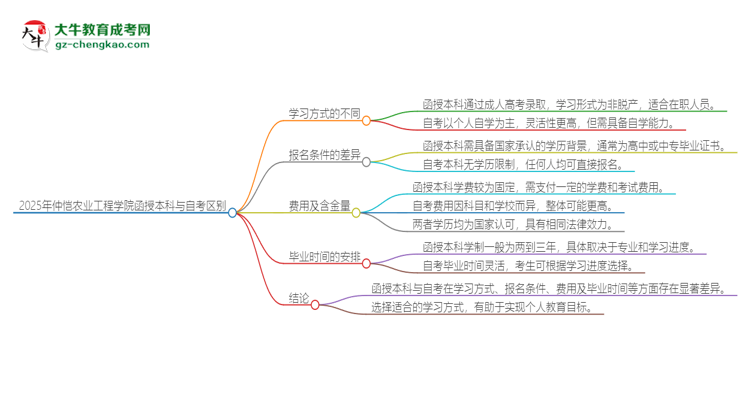 2025年仲愷農(nóng)業(yè)工程學(xué)院函授本科和自考有什么區(qū)別？思維導(dǎo)圖