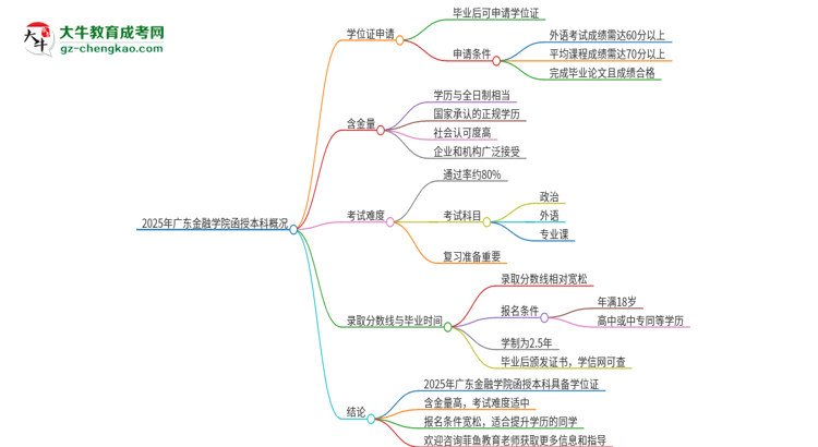 2025年廣東金融學(xué)院函授本科畢業(yè)有學(xué)位證可以拿嗎？思維導(dǎo)圖