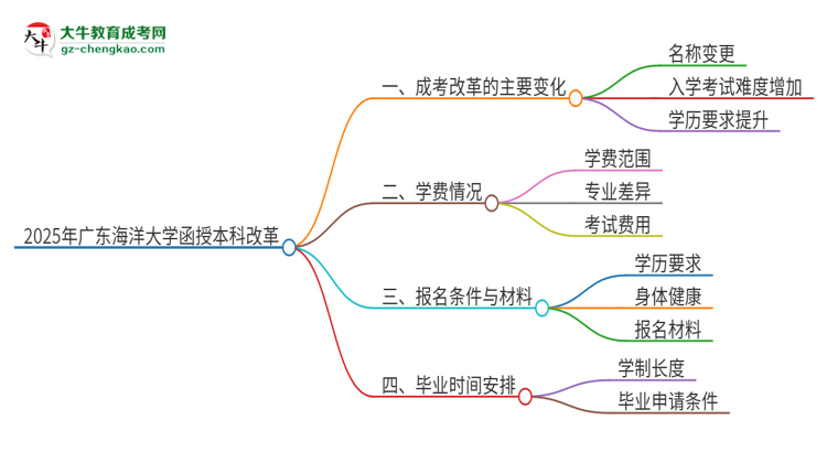 2025年廣東海洋大學(xué)函授本科改革有哪些變化？思維導(dǎo)圖