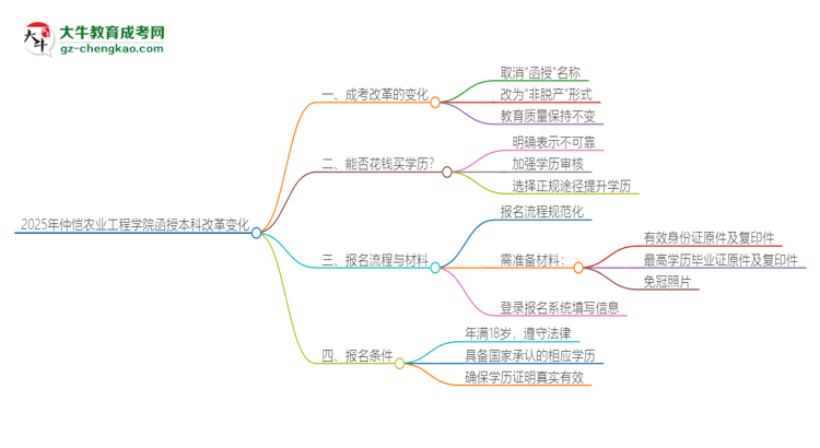 2025年仲愷農(nóng)業(yè)工程學院函授本科改革有哪些變化？思維導圖