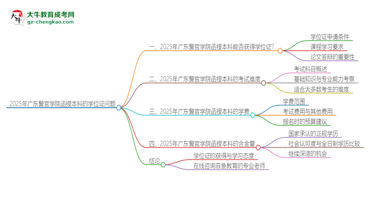 2025年廣東警官學院函授本科畢業(yè)有學位證可以拿嗎？思維導圖