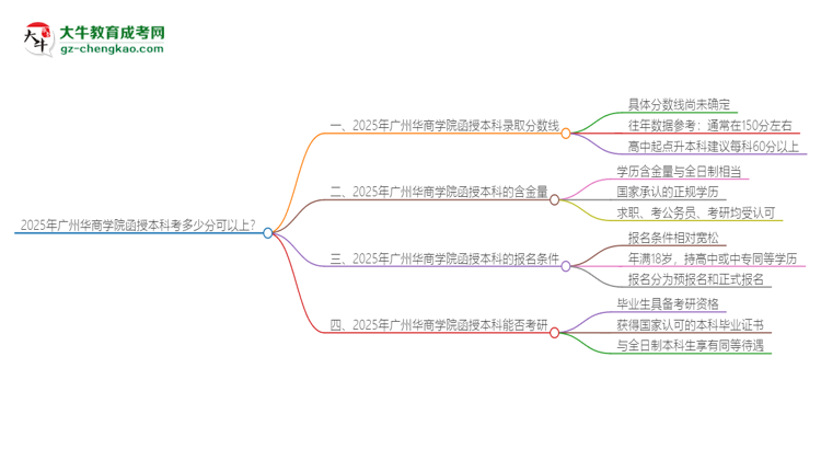 2025年廣州華商學院函授本科考多少分可以上？思維導圖