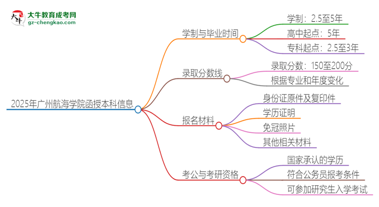 2025年廣州航海學(xué)院函授本科多久能拿證？思維導(dǎo)圖