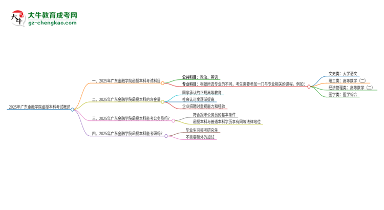 2025年廣東金融學院函授本科考試要考幾科？思維導圖