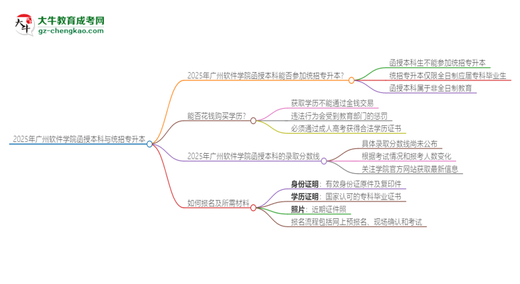 2025年廣州軟件學(xué)院函授本科學(xué)歷能參加統(tǒng)招專升本嗎？思維導(dǎo)圖