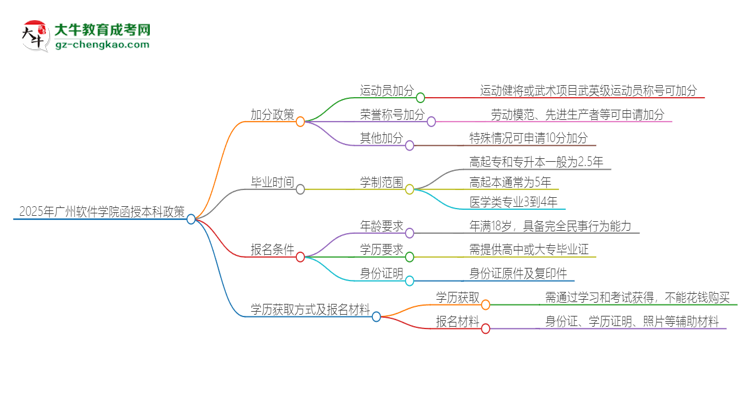 2025年廣州軟件學院函授本科有什么政策能加分？思維導圖