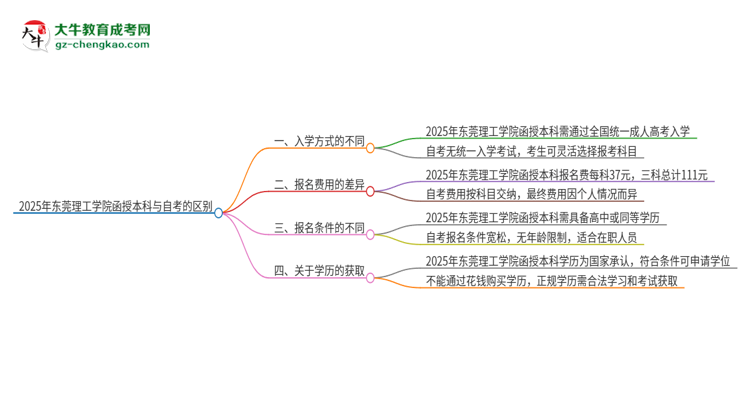 2025年東莞理工學(xué)院函授本科和自考有什么區(qū)別？思維導(dǎo)圖