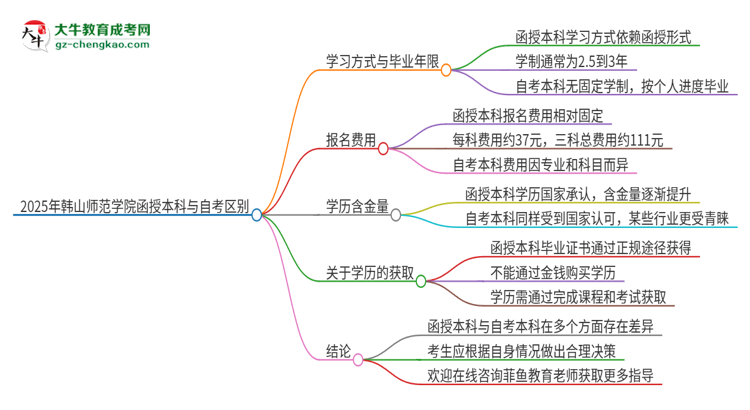 2025年韓山師范學(xué)院函授本科和自考有什么區(qū)別？思維導(dǎo)圖