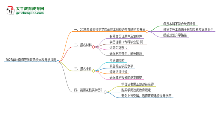 2025年嶺南師范學(xué)院函授本科學(xué)歷能參加統(tǒng)招專升本嗎？思維導(dǎo)圖