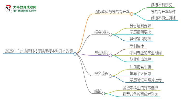 2025年廣州應(yīng)用科技學(xué)院函授本科學(xué)歷能參加統(tǒng)招專升本嗎？思維導(dǎo)圖