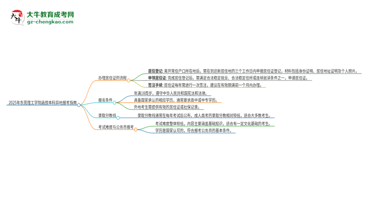 2025年東莞理工學(xué)院函授本科異地報考怎么辦理居住證？思維導(dǎo)圖