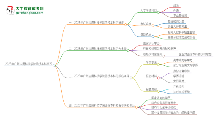 2025年廣州應用科技學院函授本科的難度怎么樣？思維導圖