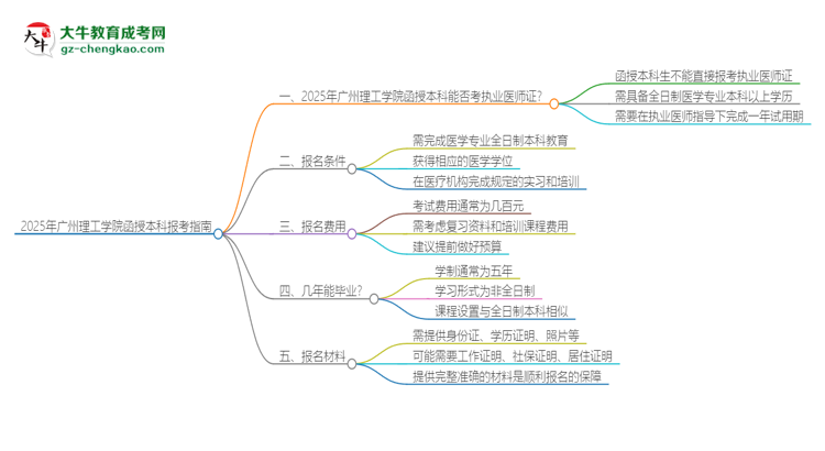 2025年廣州理工學(xué)院函授本科學(xué)歷能考執(zhí)業(yè)醫(yī)師證嗎？思維導(dǎo)圖