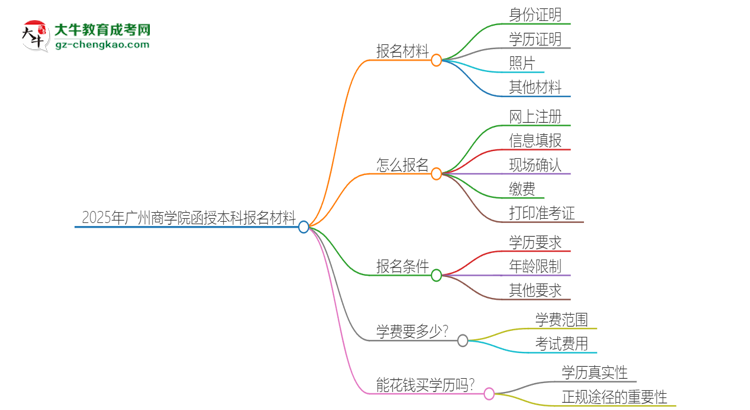 2025年廣州商學(xué)院報(bào)名函授本科需要什么材料？思維導(dǎo)圖