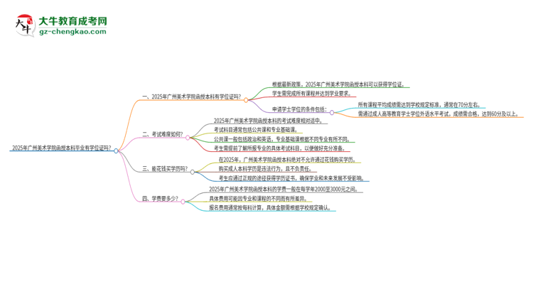 2025年廣州美術(shù)學(xué)院函授本科畢業(yè)有學(xué)位證可以拿嗎？思維導(dǎo)圖