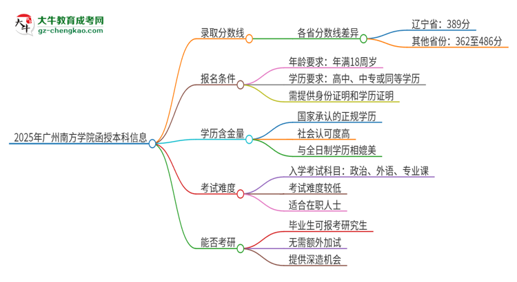 2025年廣州南方學(xué)院函授本科考多少分可以上？思維導(dǎo)圖