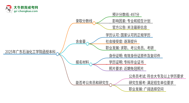 2025年廣東石油化工學(xué)院函授本科考多少分可以上？思維導(dǎo)圖