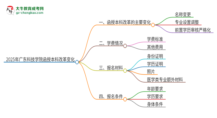 2025年廣東科技學(xué)院函授本科改革有哪些變化？思維導(dǎo)圖